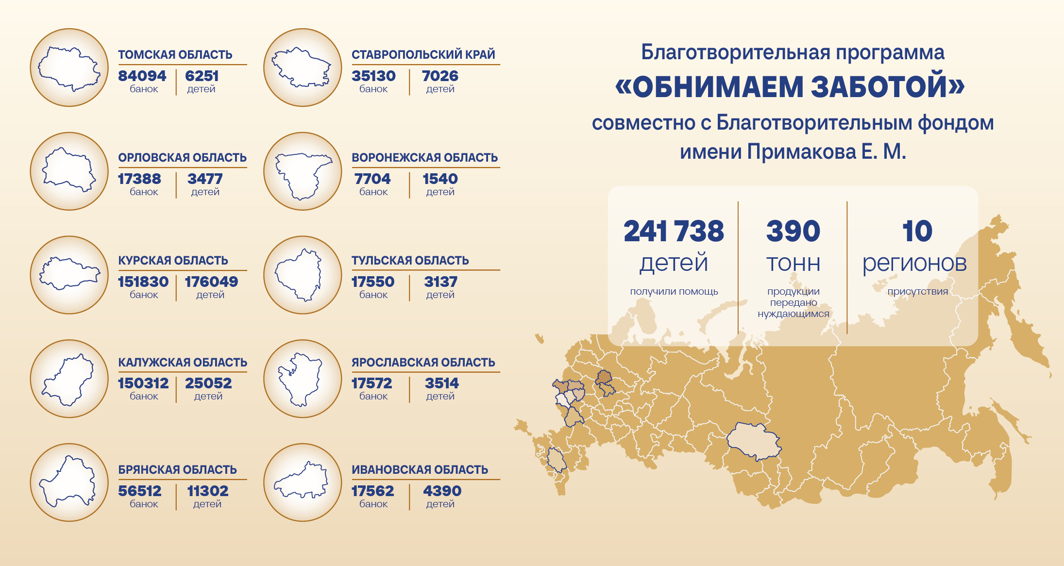  Гуманитарная программа АО «ПРОГРЕСС» х Фонд им. Е. М. Примакова «Обнимаем заботой» реализована в десяти регионах России
