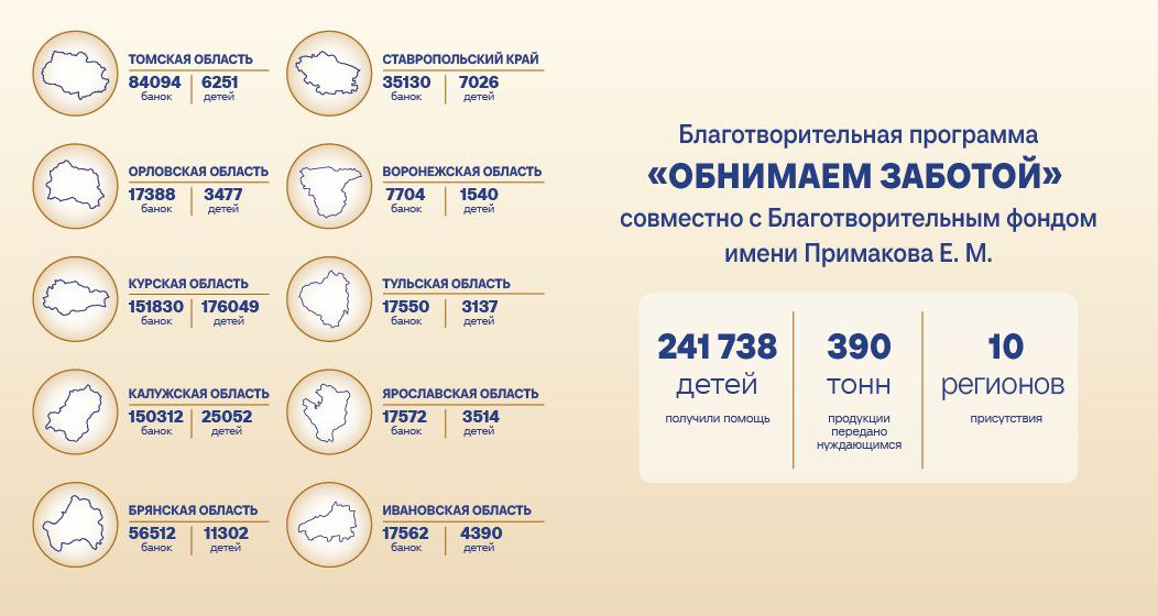  Гуманитарная программа АО «ПРОГРЕСС» х Фонд им. Е. М. Примакова «Обнимаем заботой» реализована в десяти регионах России